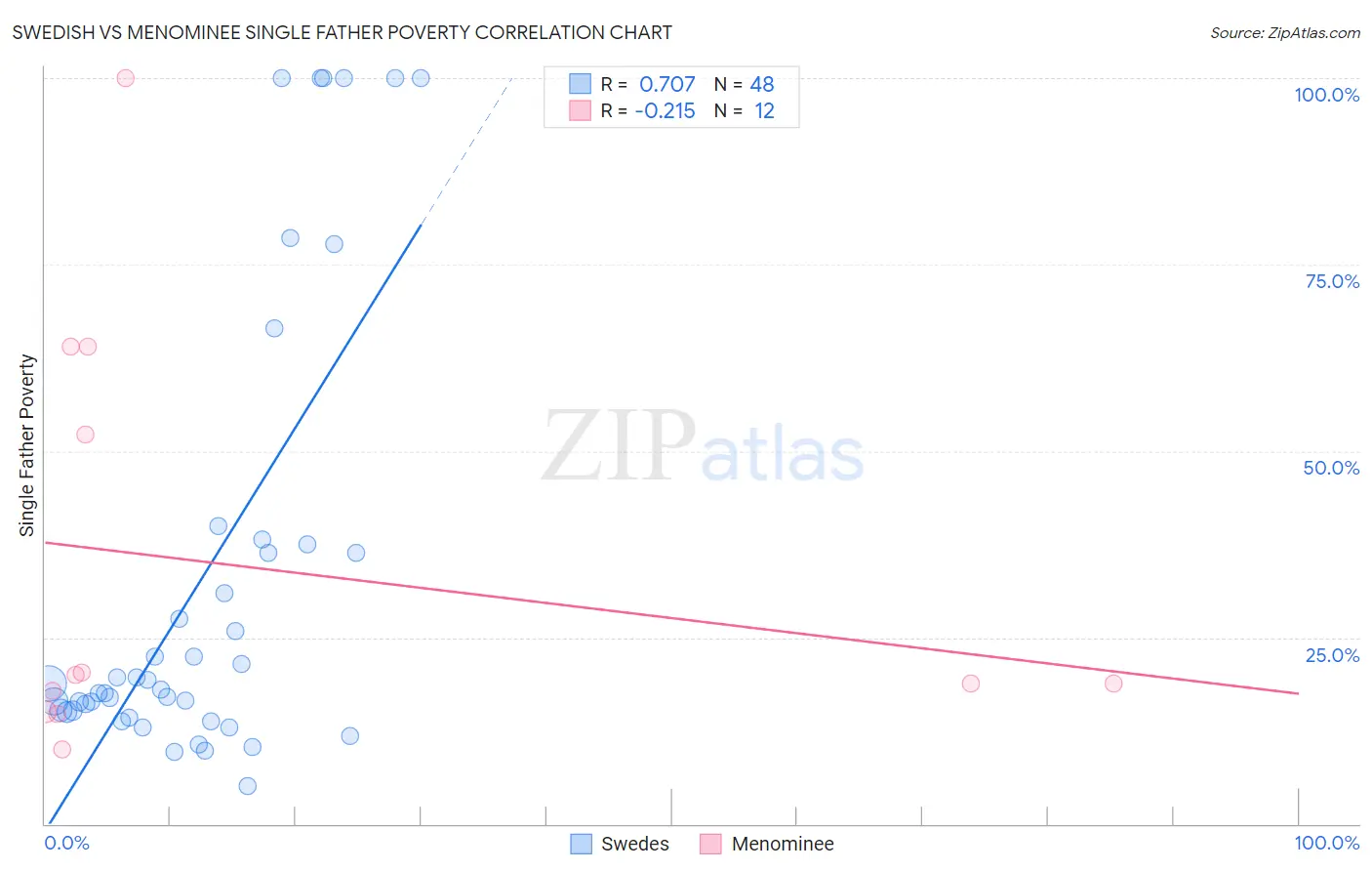 Swedish vs Menominee Single Father Poverty