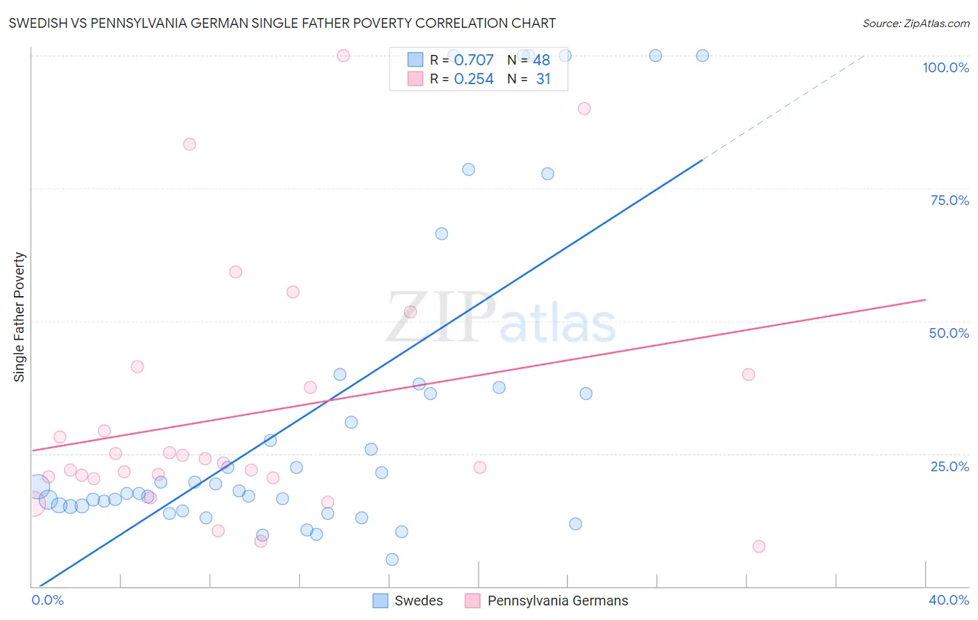 Swedish vs Pennsylvania German Single Father Poverty