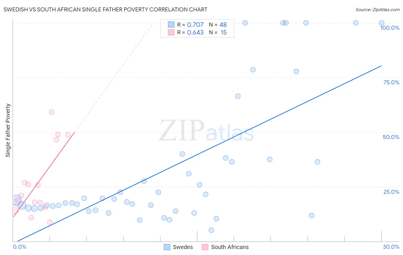 Swedish vs South African Single Father Poverty