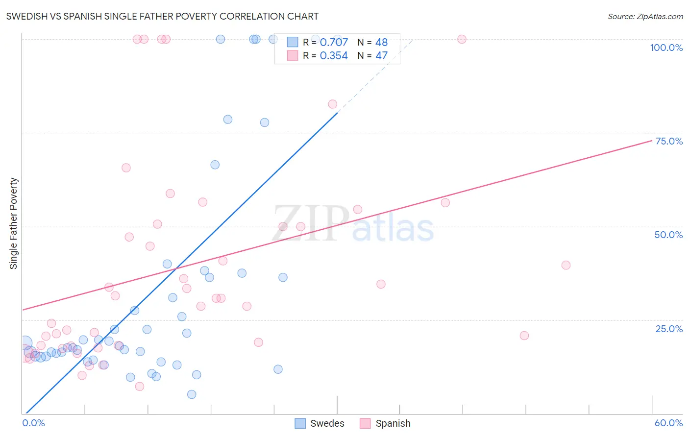 Swedish vs Spanish Single Father Poverty