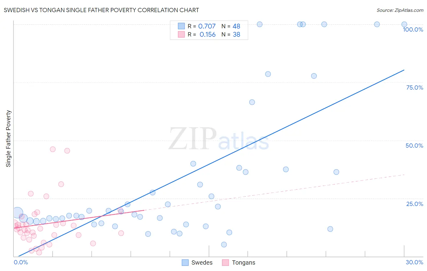 Swedish vs Tongan Single Father Poverty