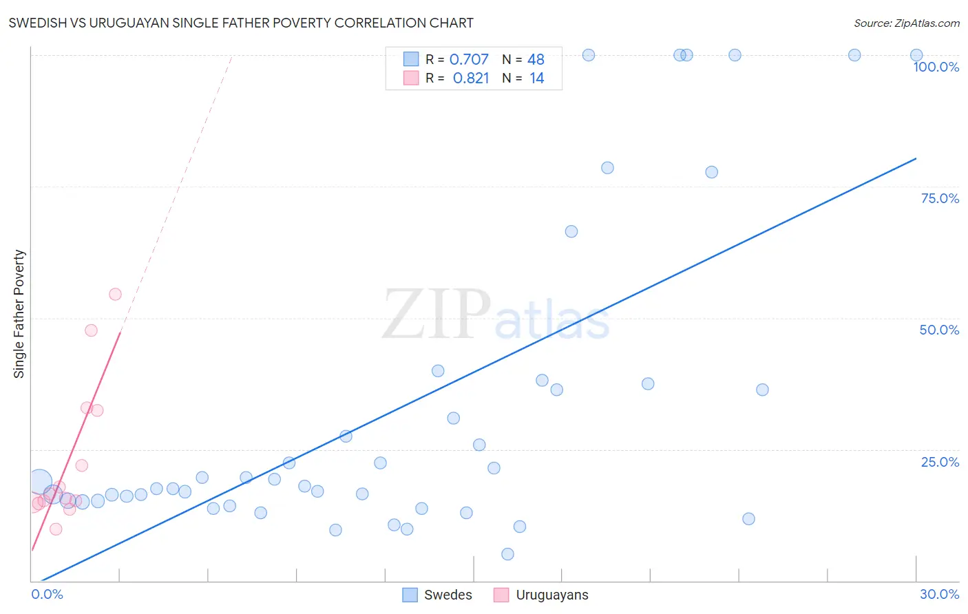 Swedish vs Uruguayan Single Father Poverty