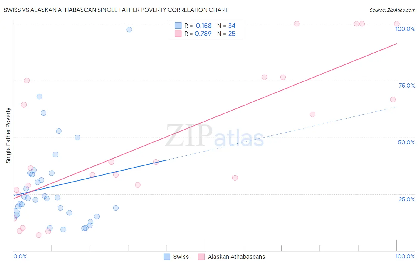 Swiss vs Alaskan Athabascan Single Father Poverty