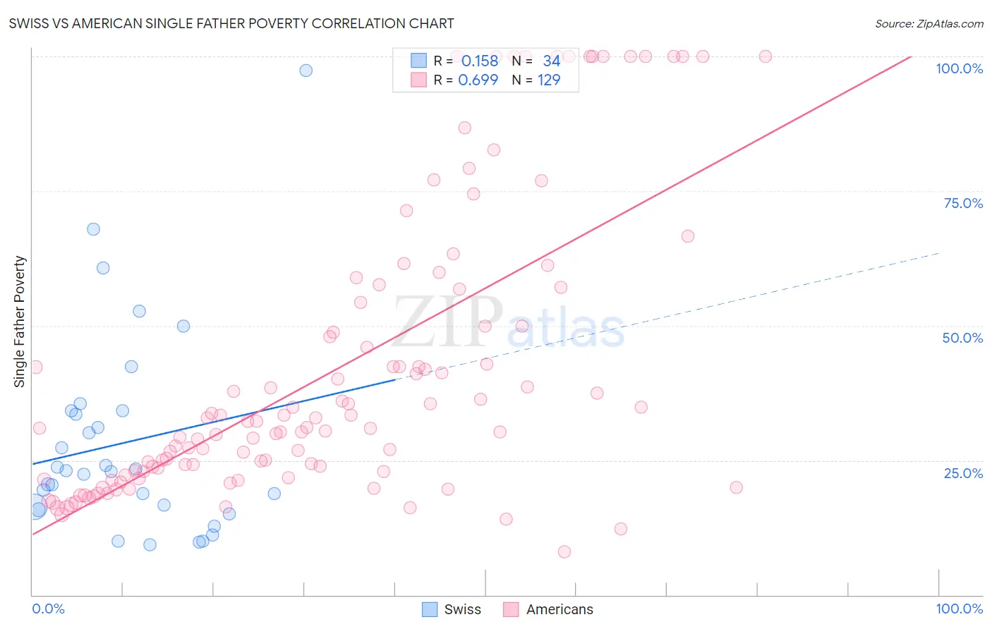 Swiss vs American Single Father Poverty