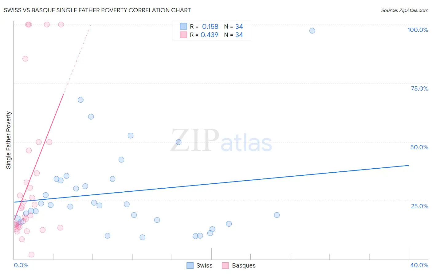 Swiss vs Basque Single Father Poverty