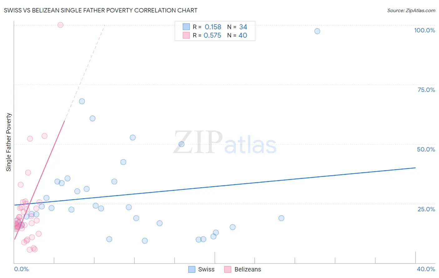 Swiss vs Belizean Single Father Poverty