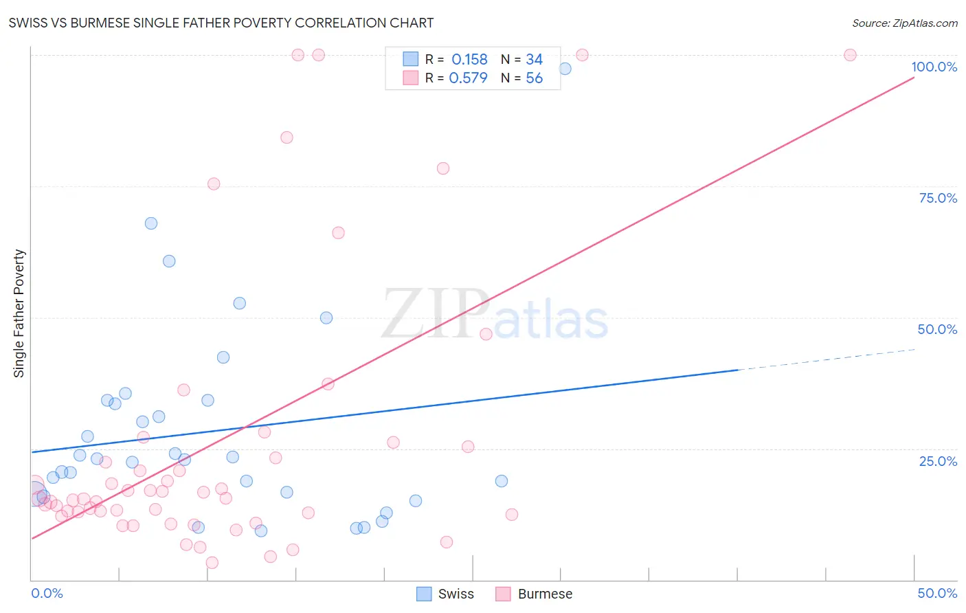 Swiss vs Burmese Single Father Poverty