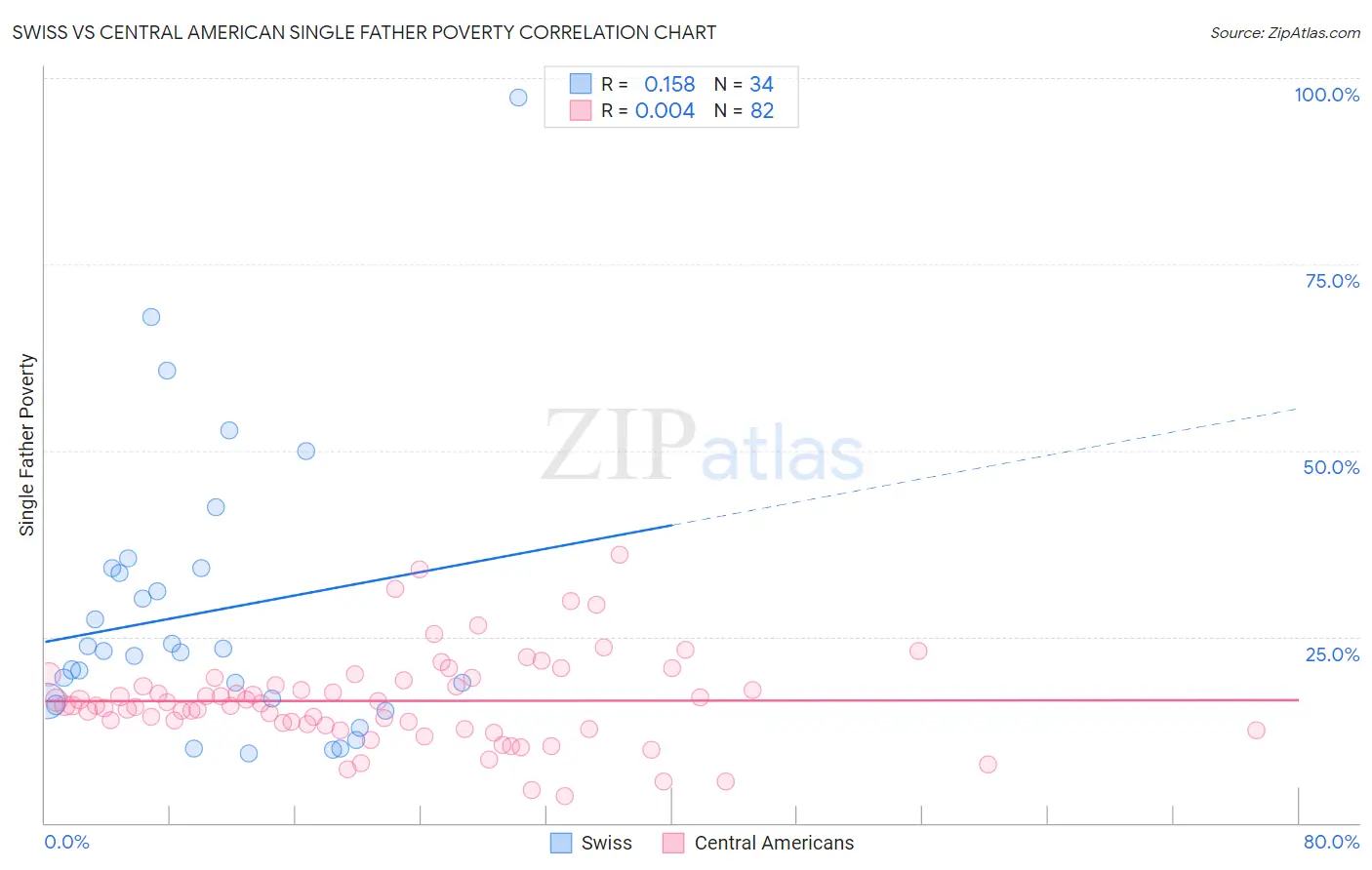 Swiss vs Central American Single Father Poverty