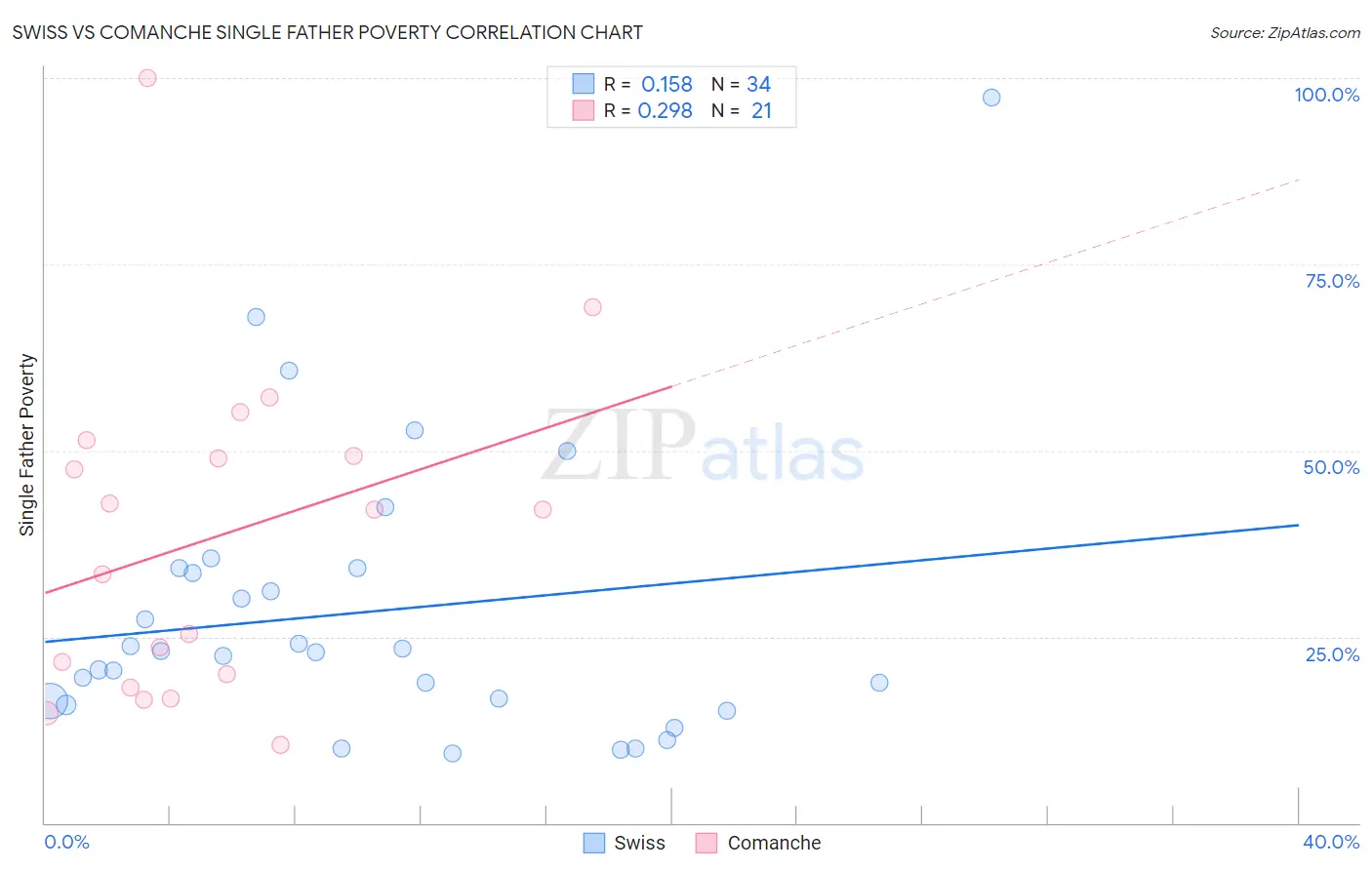 Swiss vs Comanche Single Father Poverty