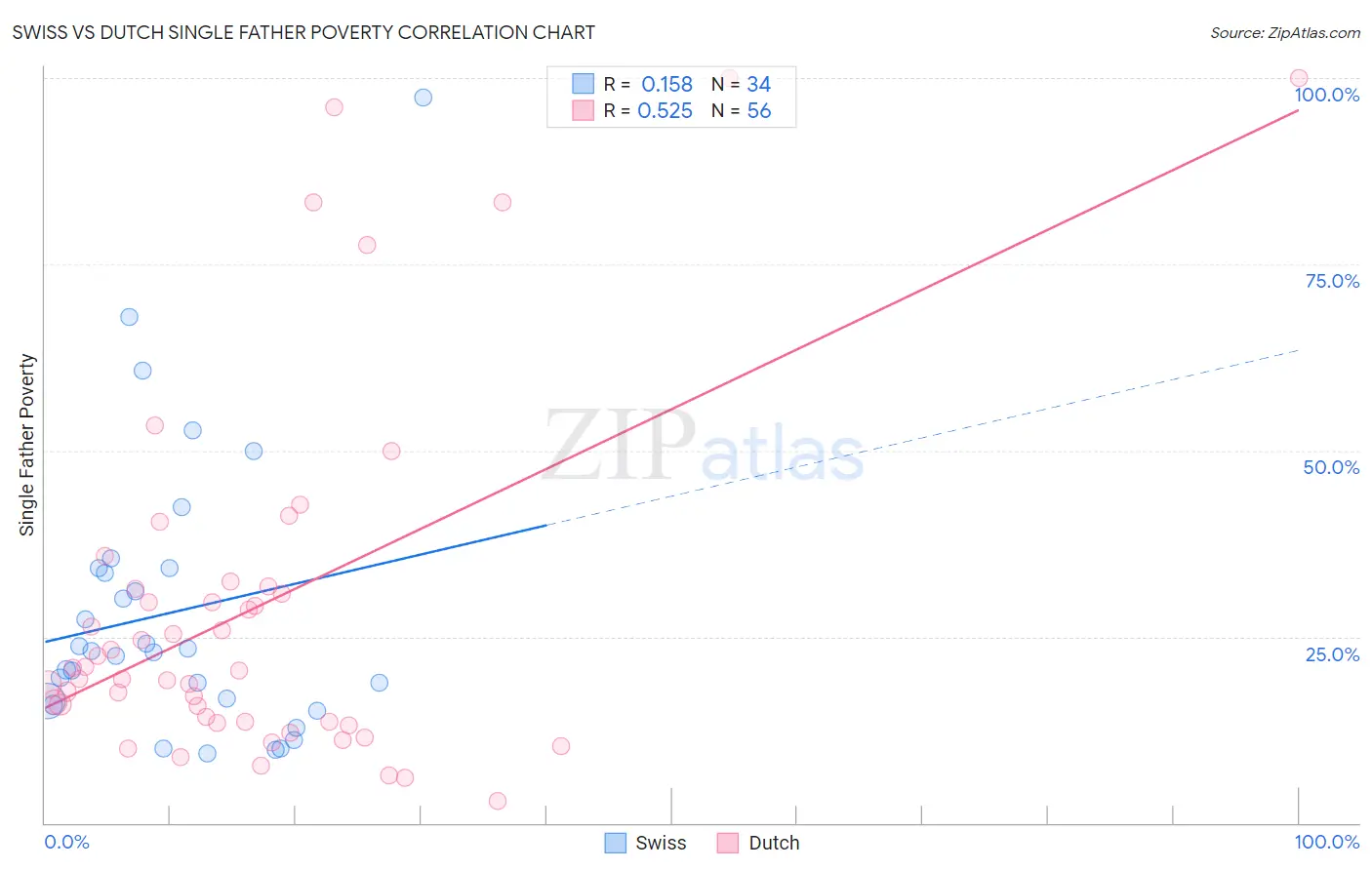 Swiss vs Dutch Single Father Poverty