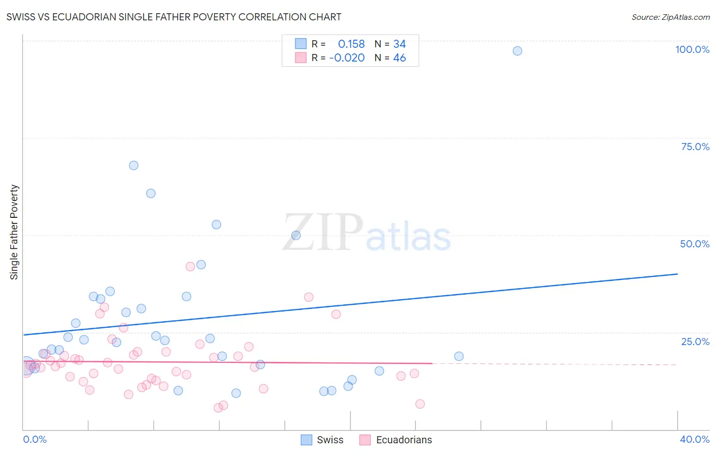 Swiss vs Ecuadorian Single Father Poverty