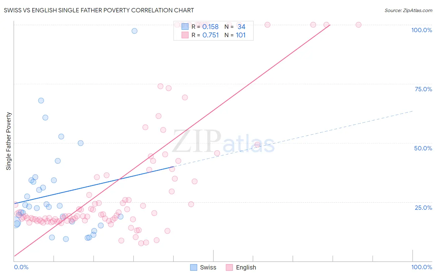 Swiss vs English Single Father Poverty