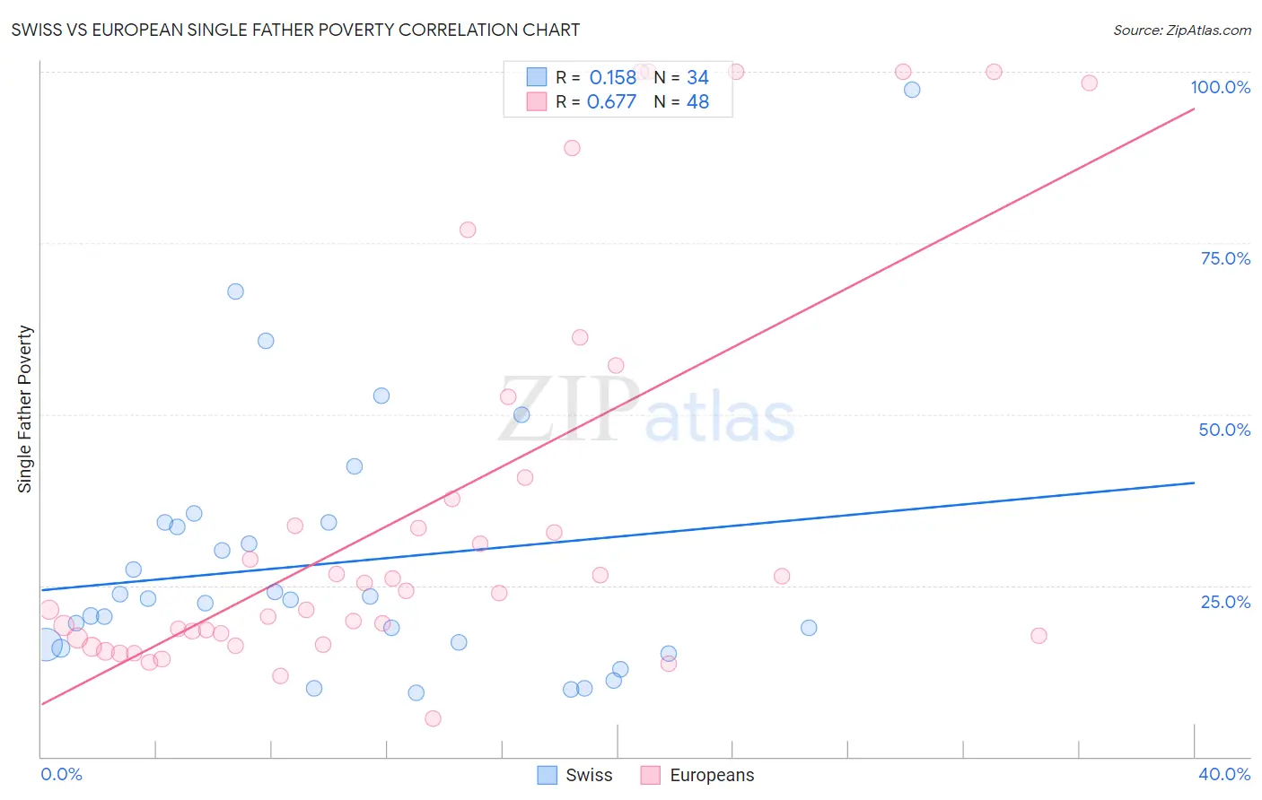 Swiss vs European Single Father Poverty