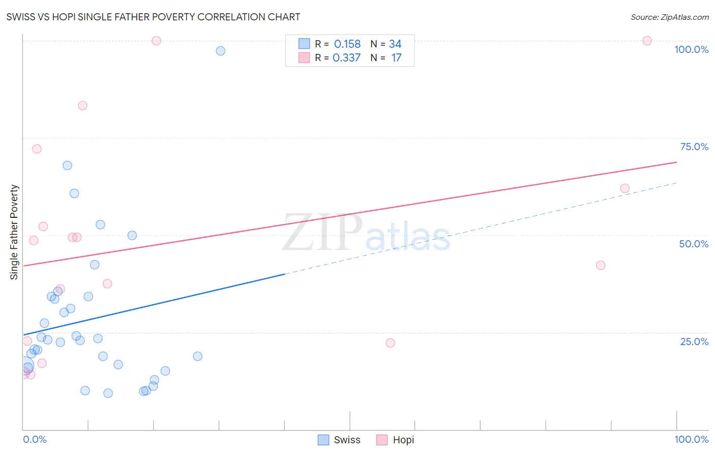 Swiss vs Hopi Single Father Poverty