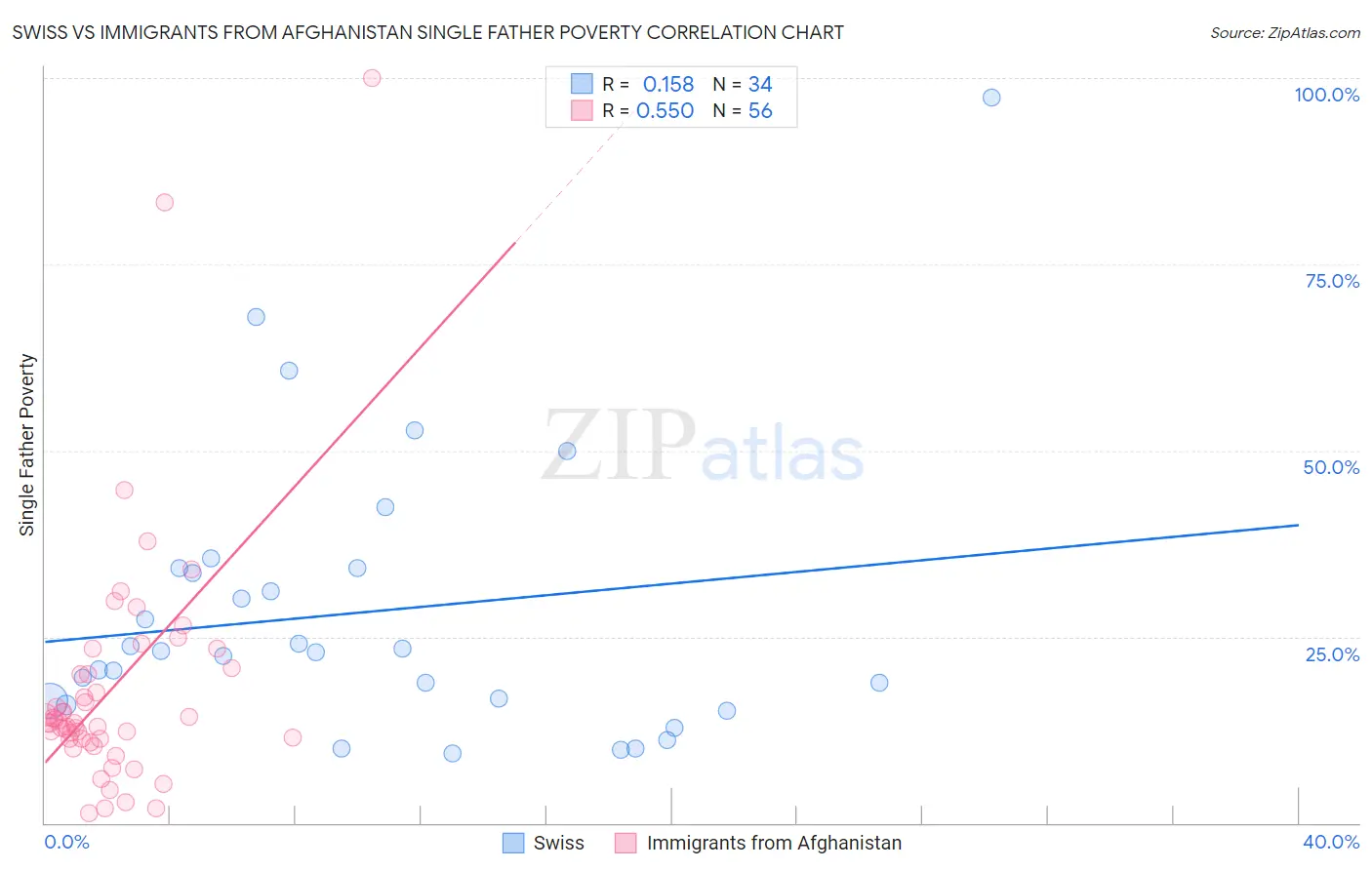 Swiss vs Immigrants from Afghanistan Single Father Poverty