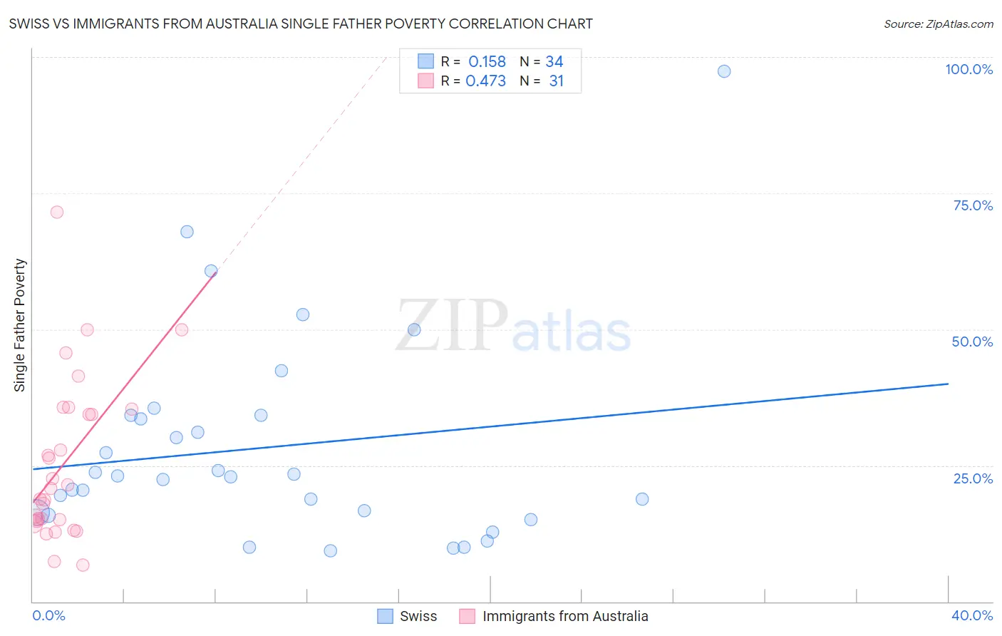 Swiss vs Immigrants from Australia Single Father Poverty