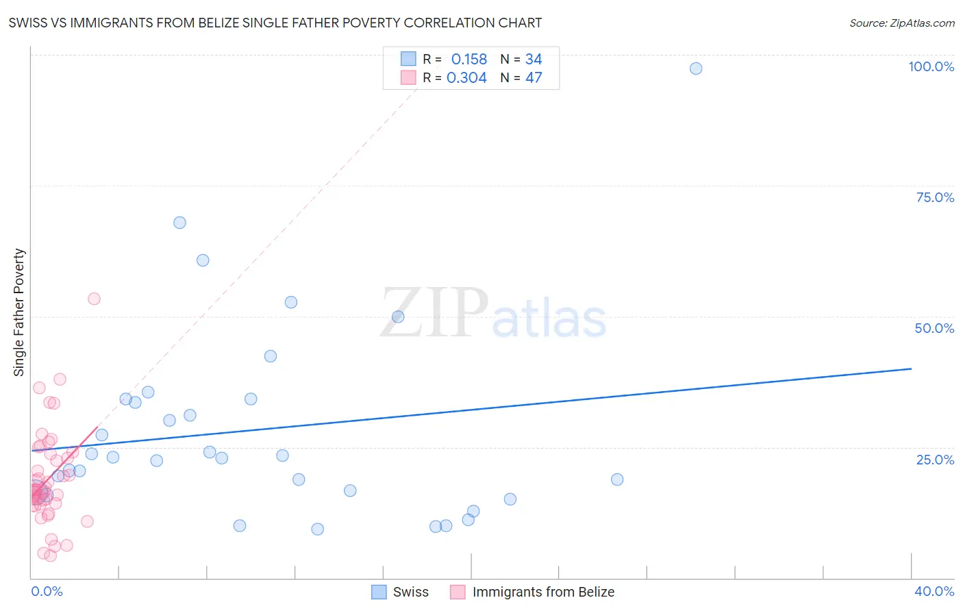 Swiss vs Immigrants from Belize Single Father Poverty