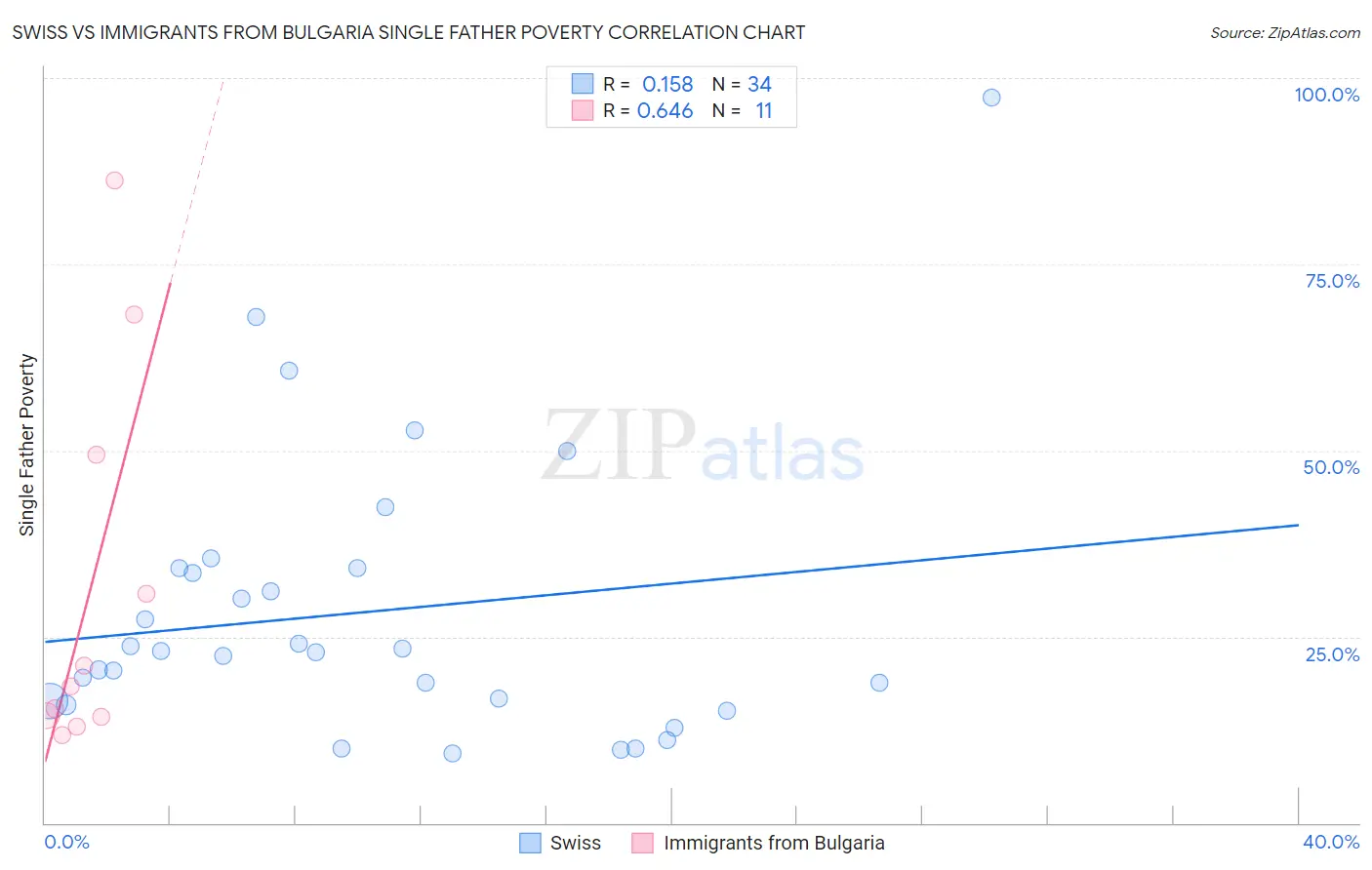 Swiss vs Immigrants from Bulgaria Single Father Poverty