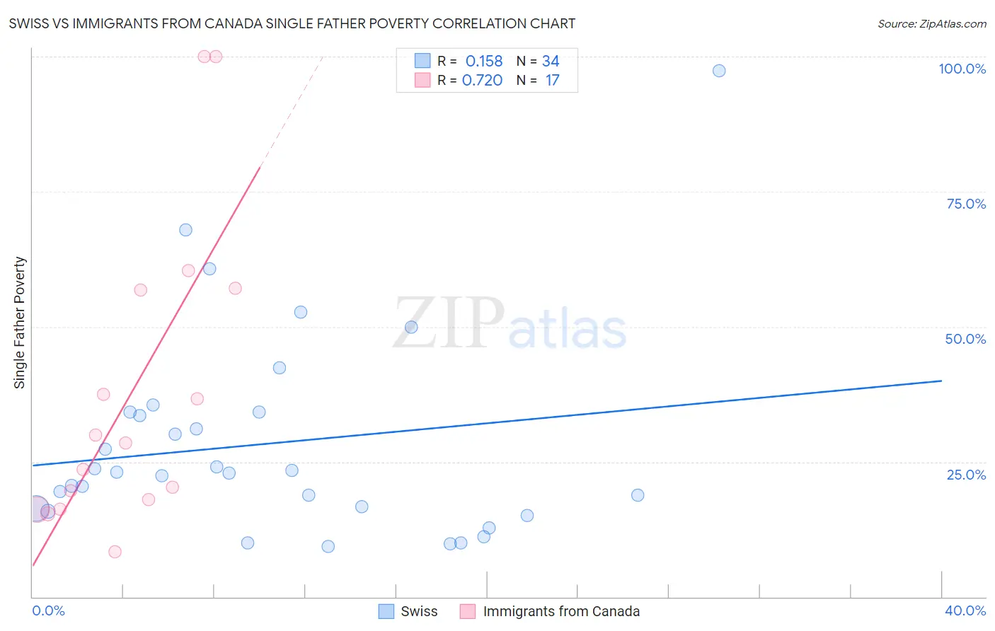 Swiss vs Immigrants from Canada Single Father Poverty