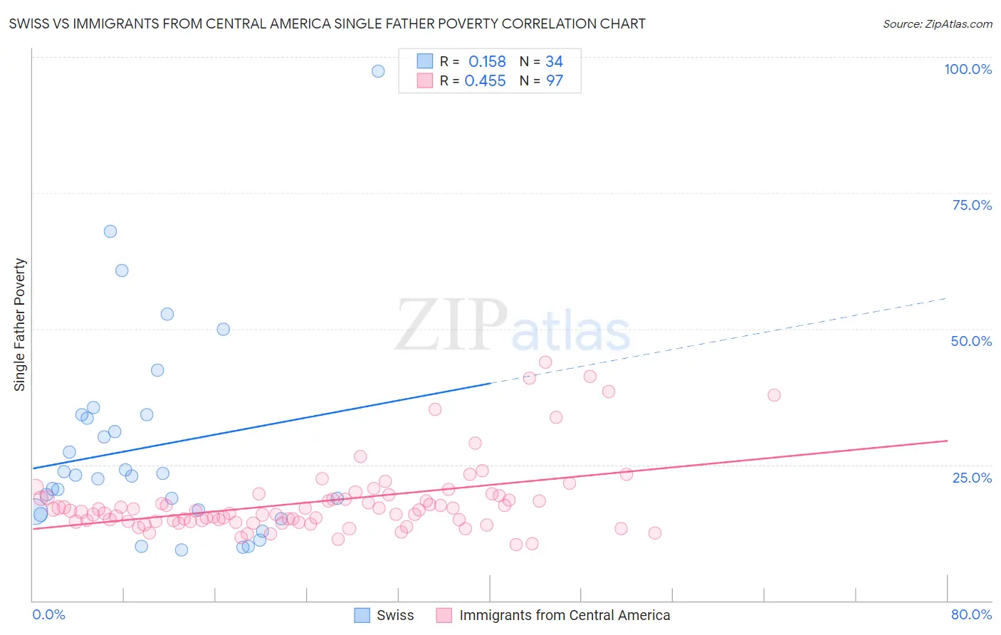 Swiss vs Immigrants from Central America Single Father Poverty