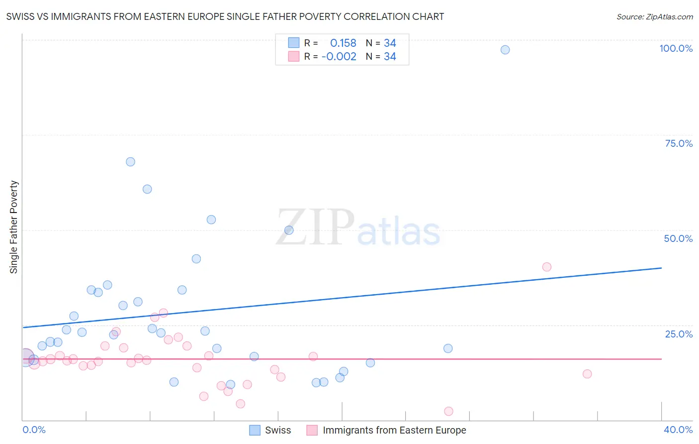 Swiss vs Immigrants from Eastern Europe Single Father Poverty