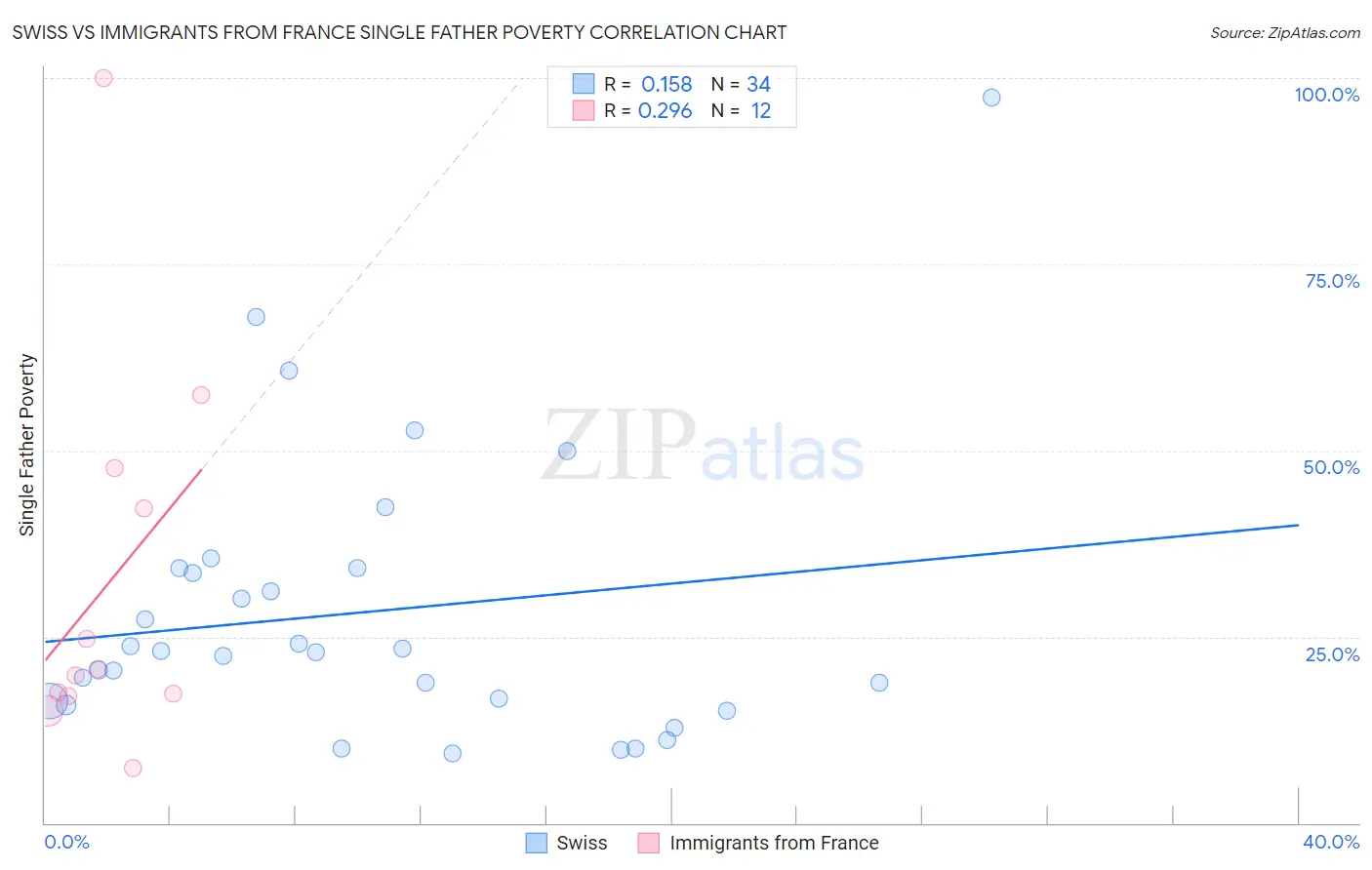 Swiss vs Immigrants from France Single Father Poverty