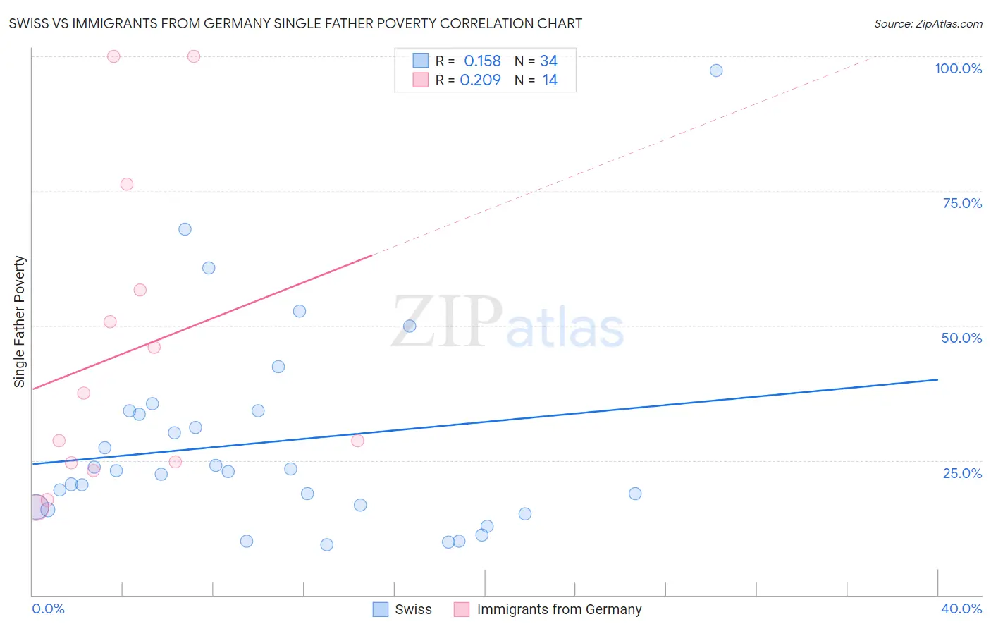 Swiss vs Immigrants from Germany Single Father Poverty