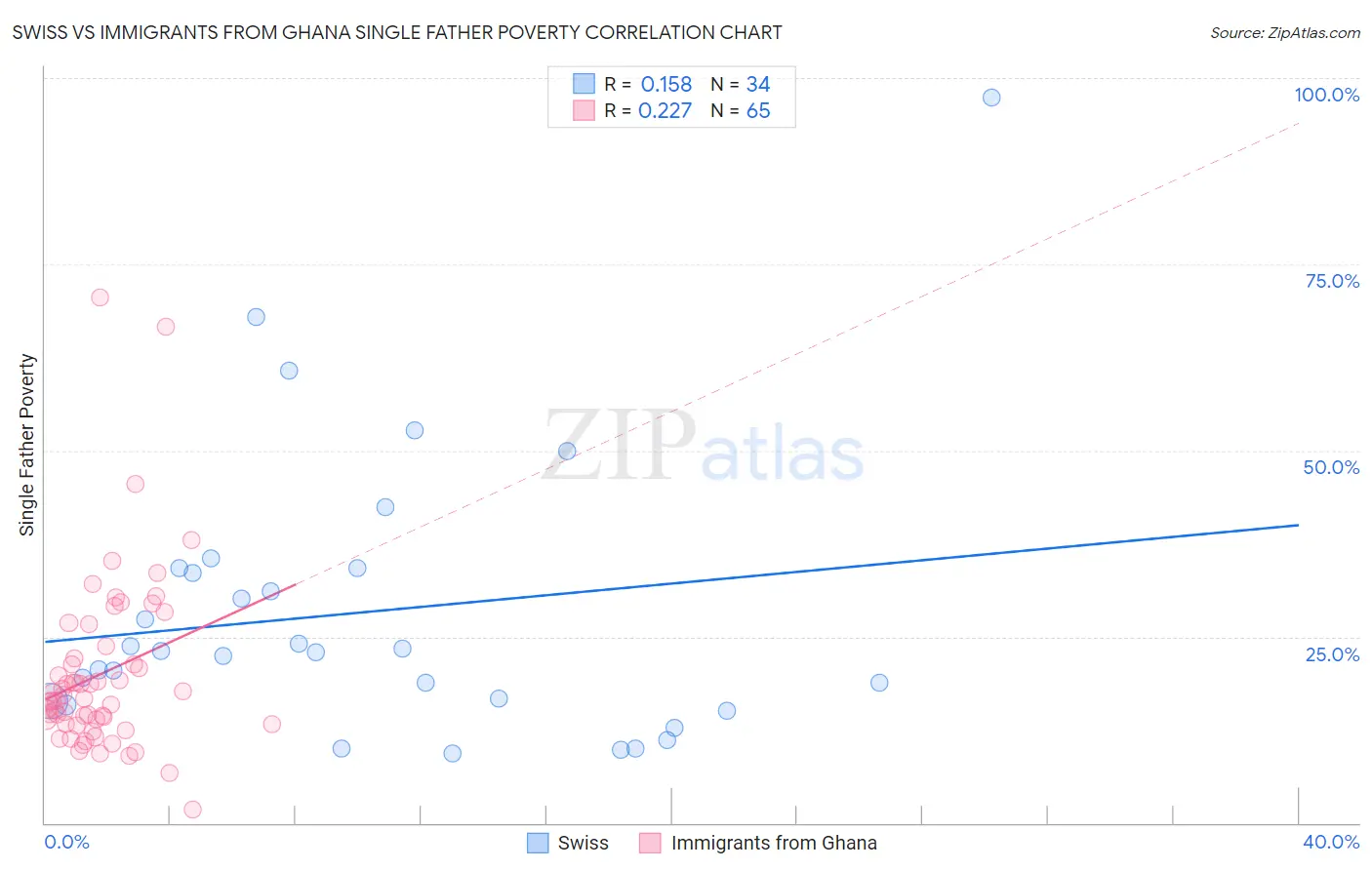 Swiss vs Immigrants from Ghana Single Father Poverty