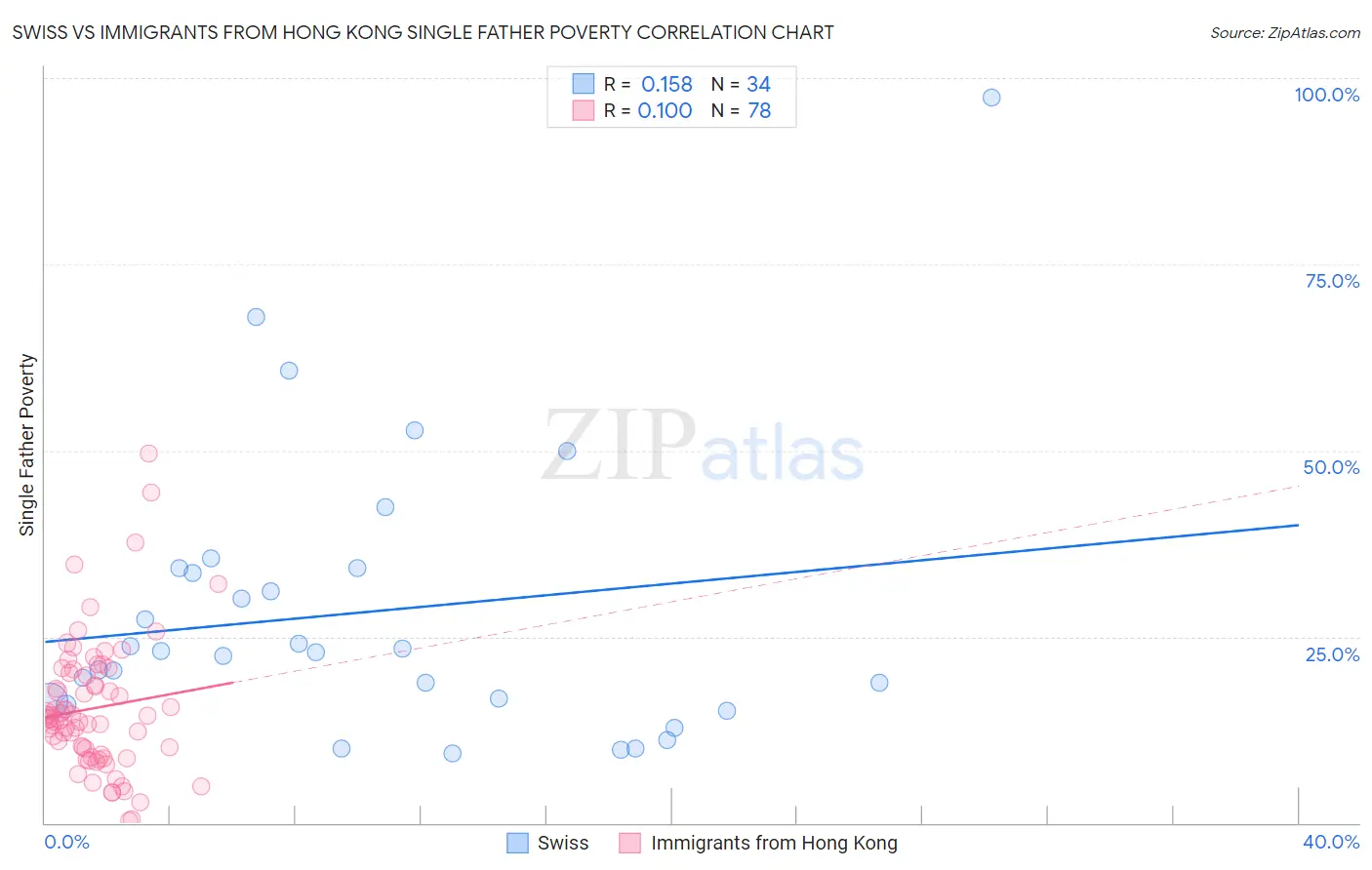 Swiss vs Immigrants from Hong Kong Single Father Poverty