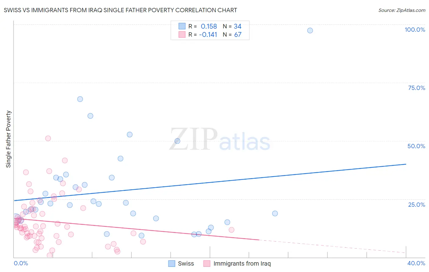 Swiss vs Immigrants from Iraq Single Father Poverty