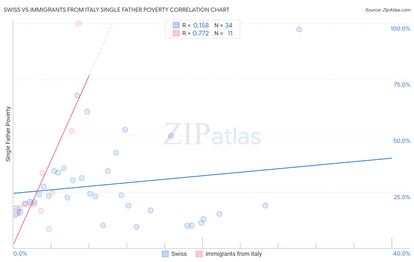 Swiss vs Immigrants from Italy Single Father Poverty