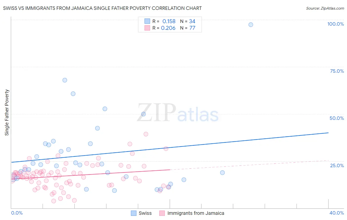 Swiss vs Immigrants from Jamaica Single Father Poverty