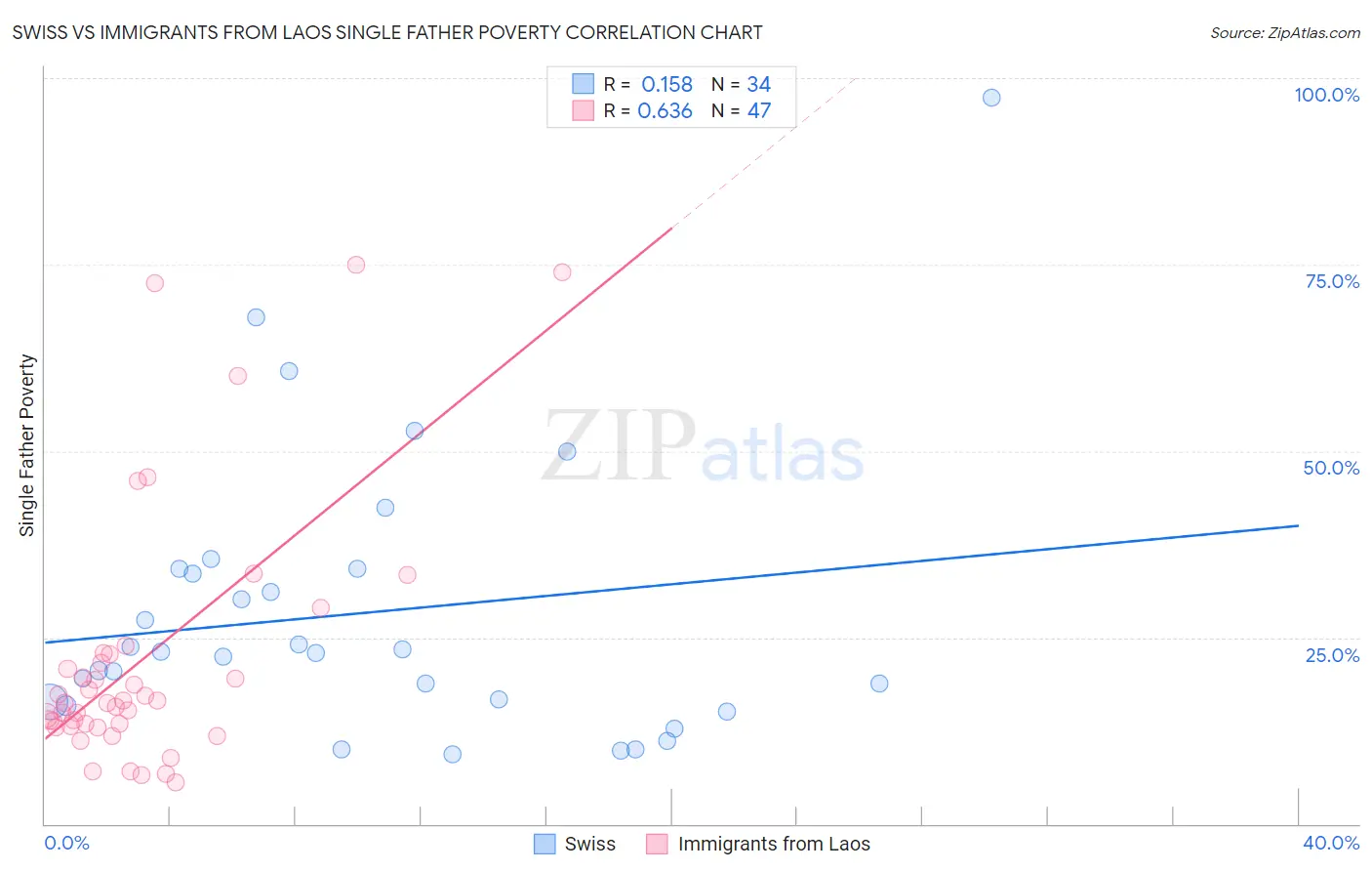 Swiss vs Immigrants from Laos Single Father Poverty