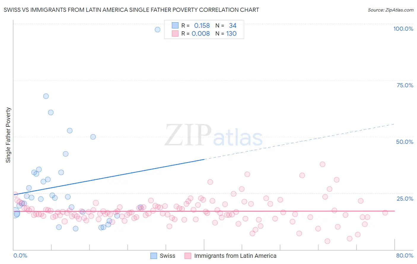 Swiss vs Immigrants from Latin America Single Father Poverty