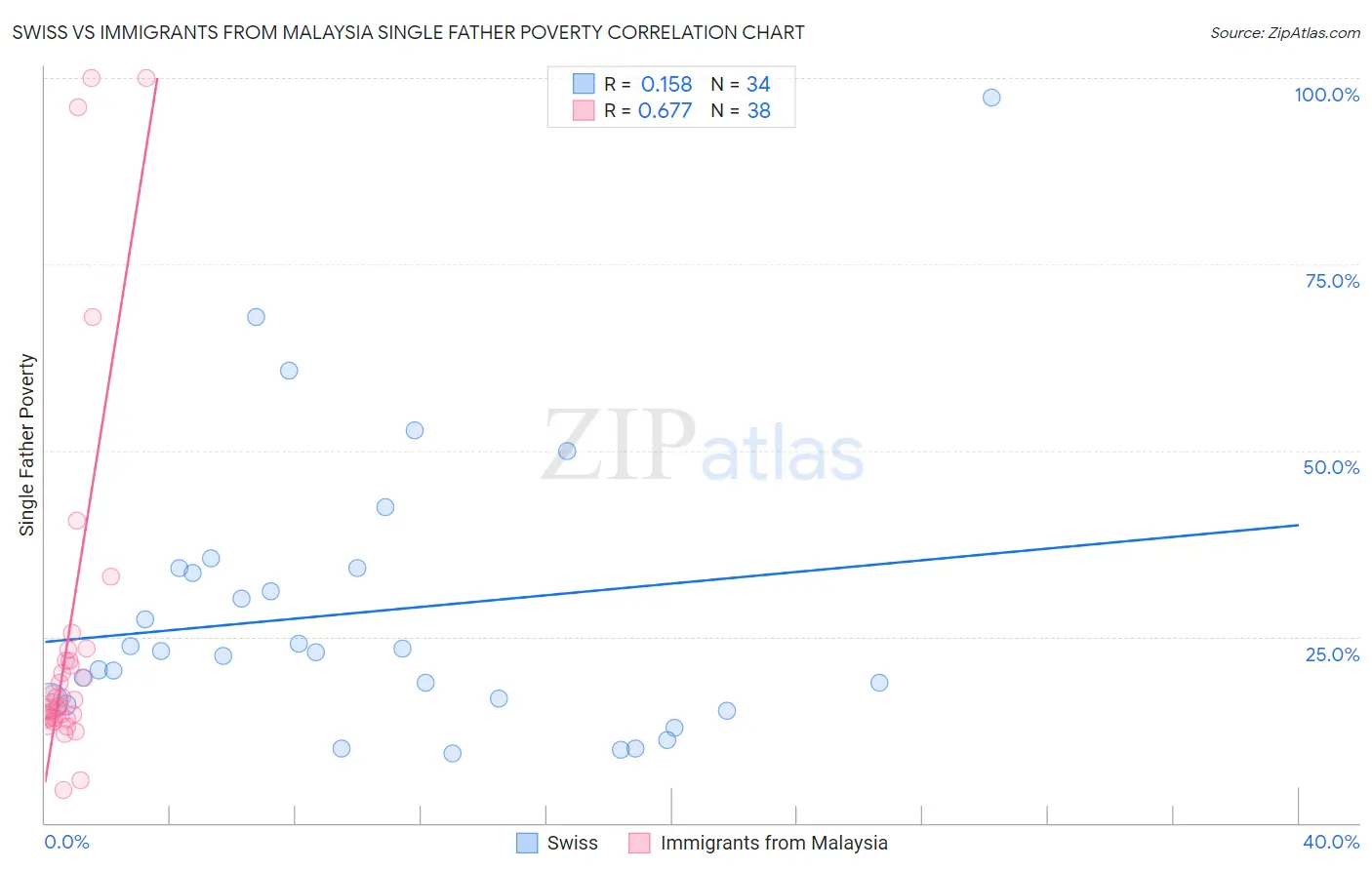Swiss vs Immigrants from Malaysia Single Father Poverty