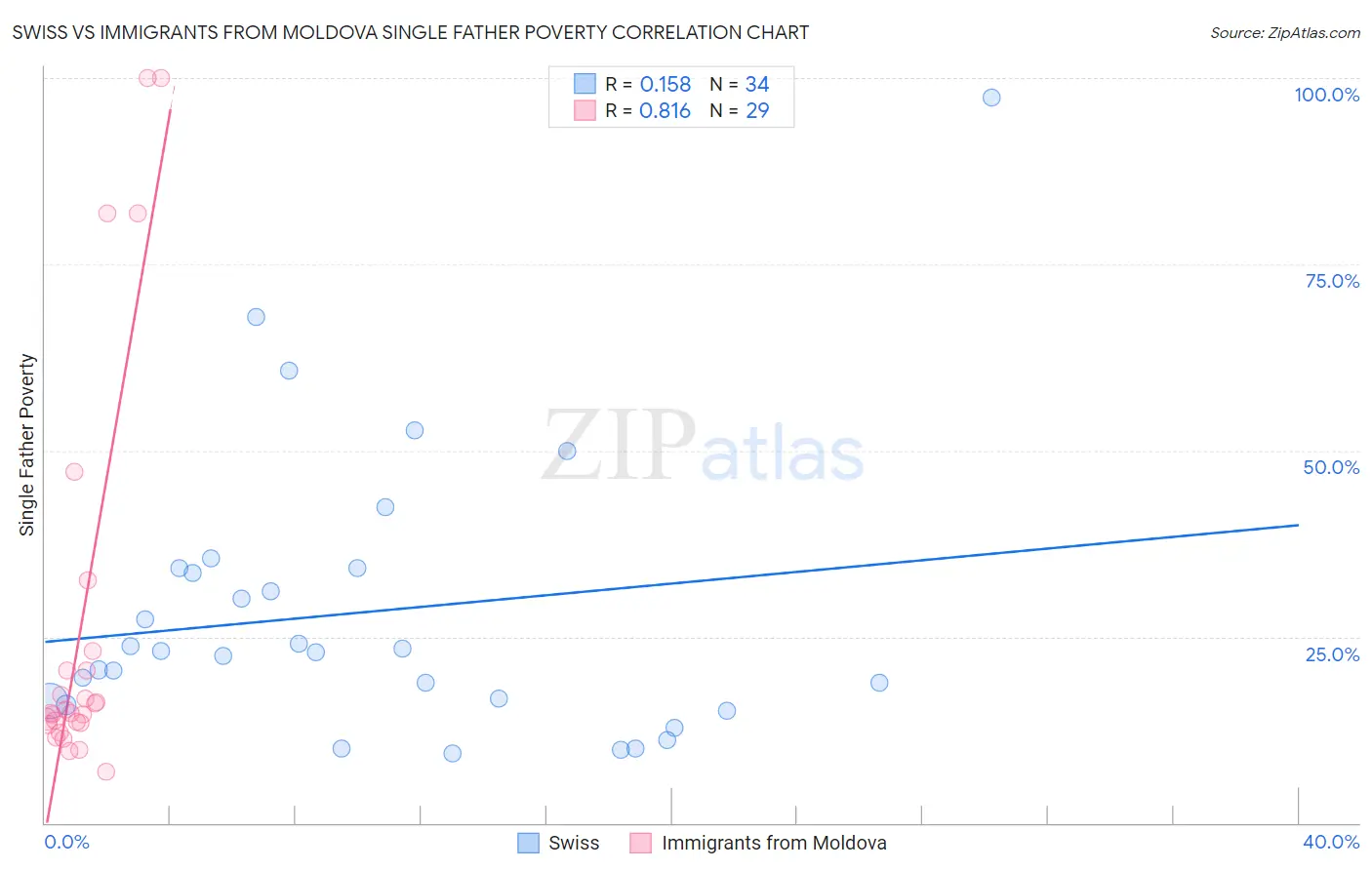 Swiss vs Immigrants from Moldova Single Father Poverty
