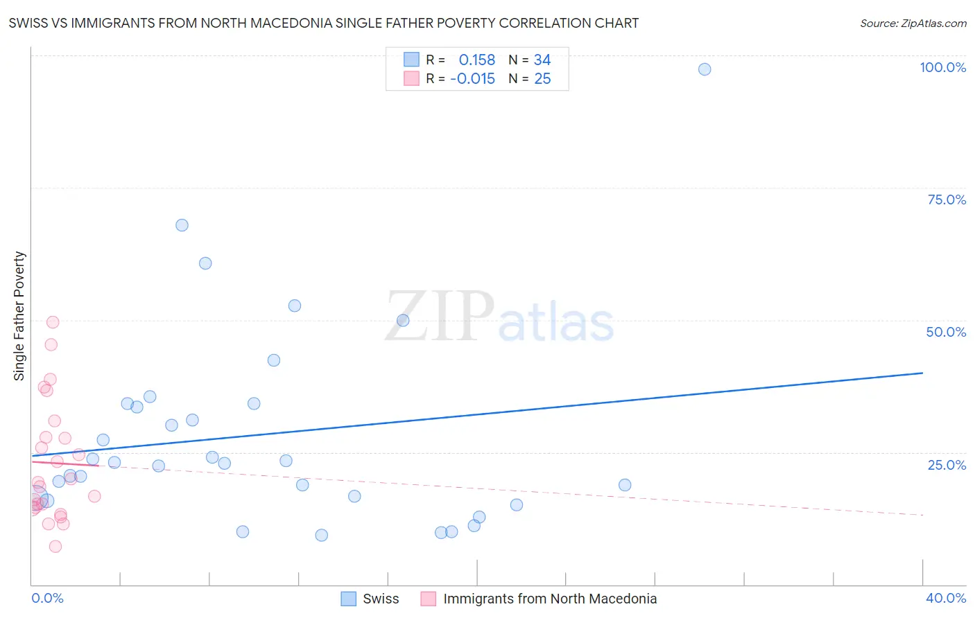 Swiss vs Immigrants from North Macedonia Single Father Poverty