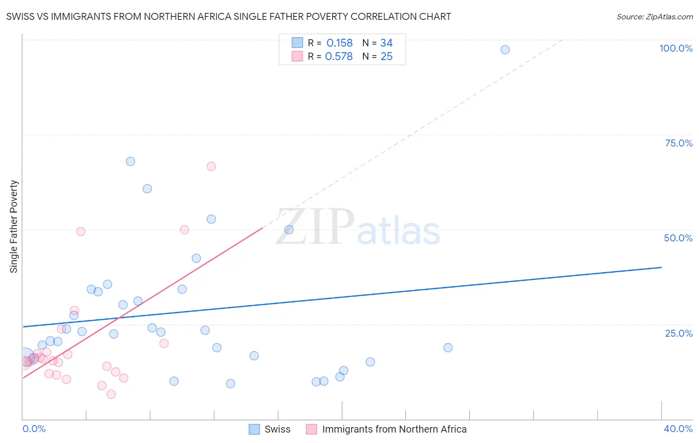 Swiss vs Immigrants from Northern Africa Single Father Poverty