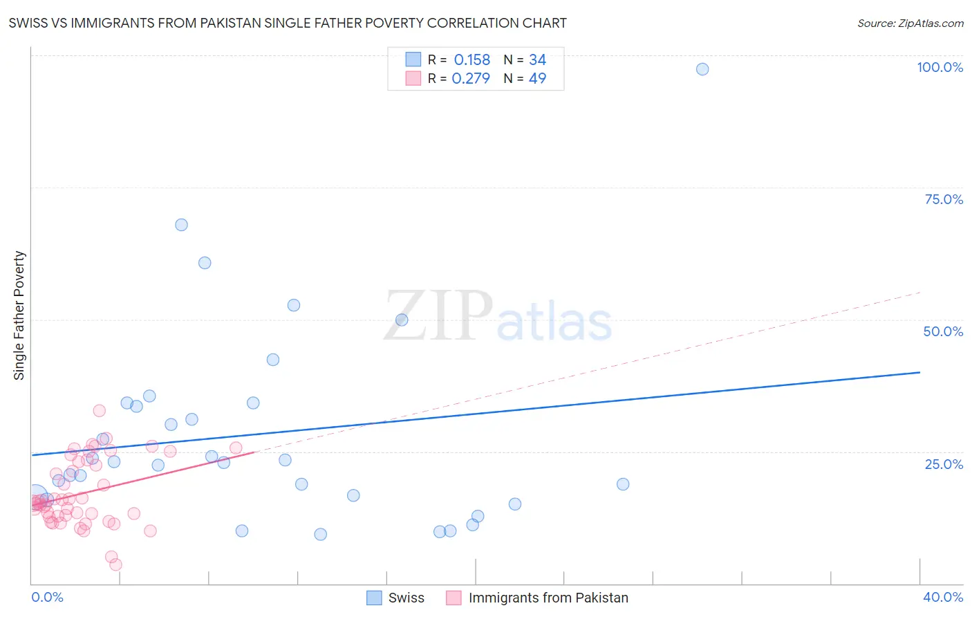Swiss vs Immigrants from Pakistan Single Father Poverty