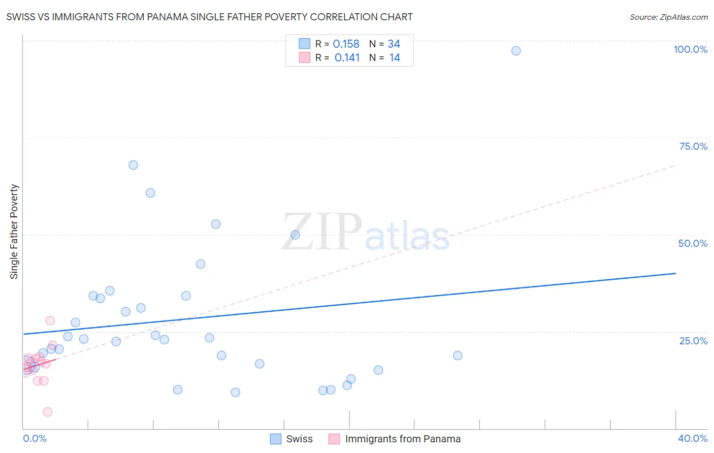 Swiss vs Immigrants from Panama Single Father Poverty