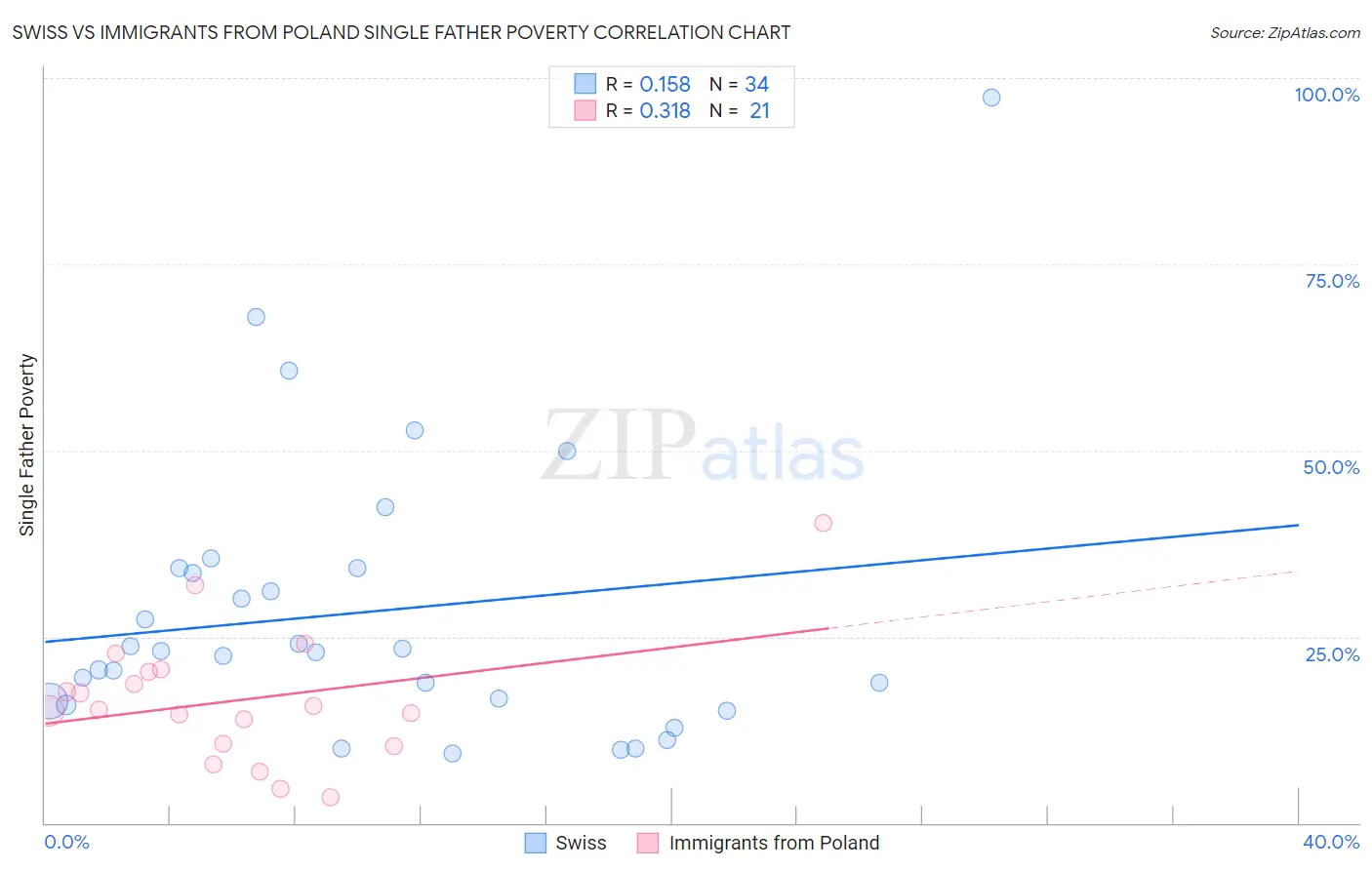 Swiss vs Immigrants from Poland Single Father Poverty