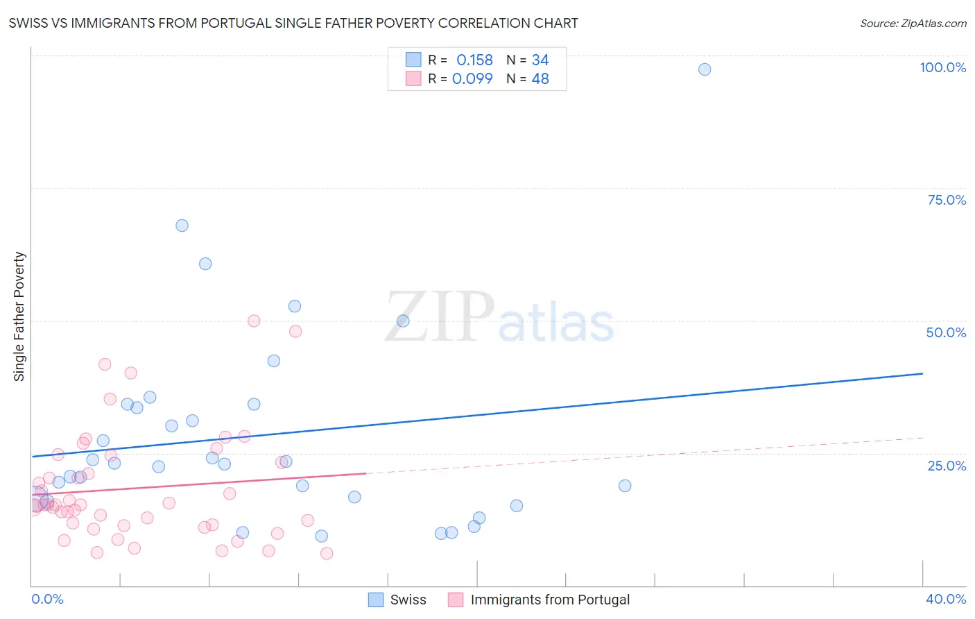 Swiss vs Immigrants from Portugal Single Father Poverty