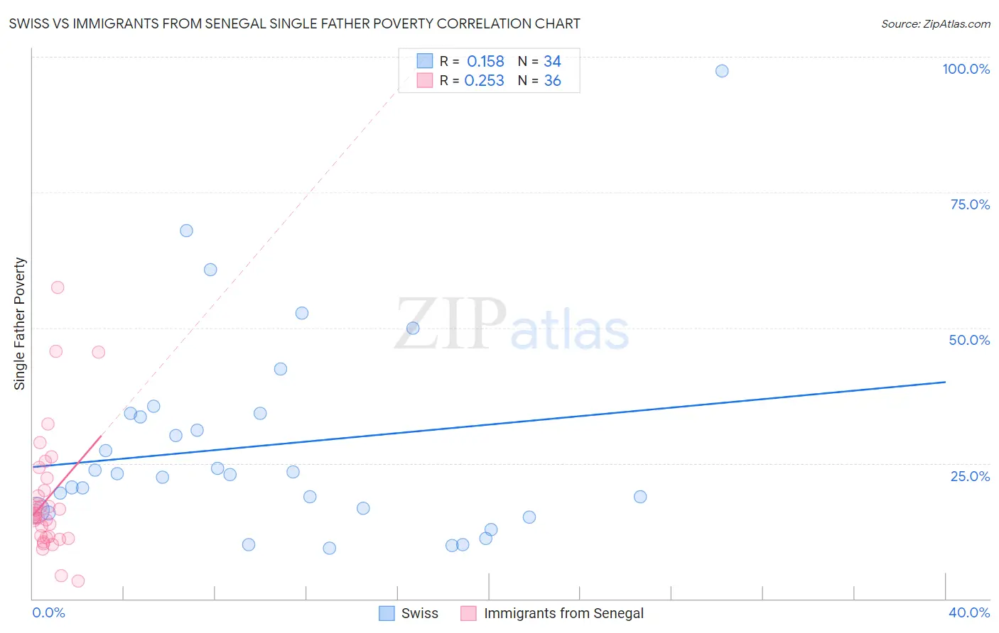 Swiss vs Immigrants from Senegal Single Father Poverty