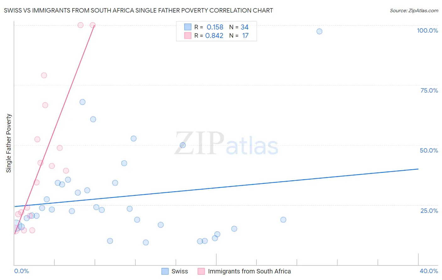 Swiss vs Immigrants from South Africa Single Father Poverty