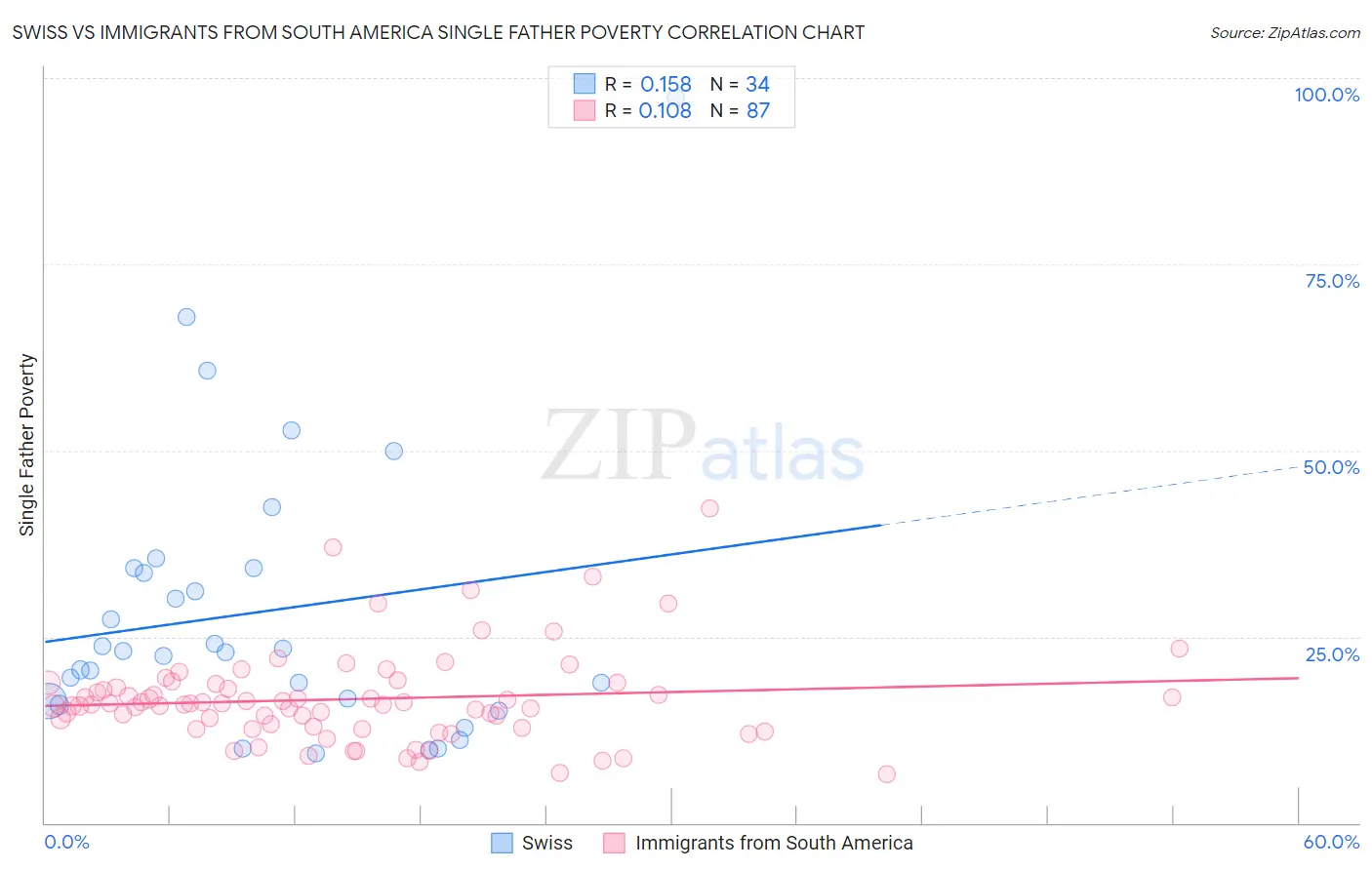 Swiss vs Immigrants from South America Single Father Poverty