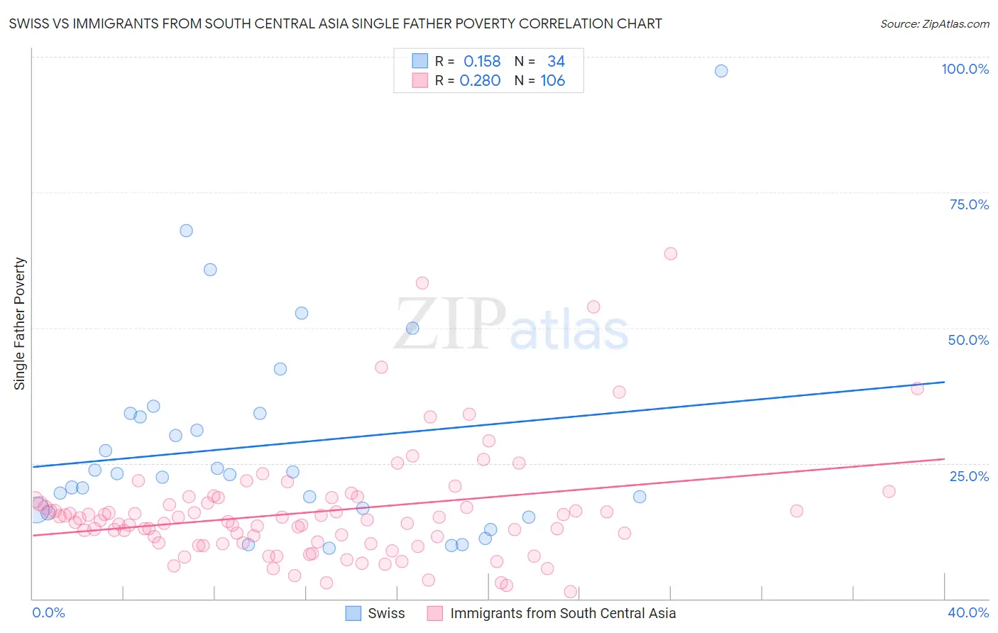 Swiss vs Immigrants from South Central Asia Single Father Poverty