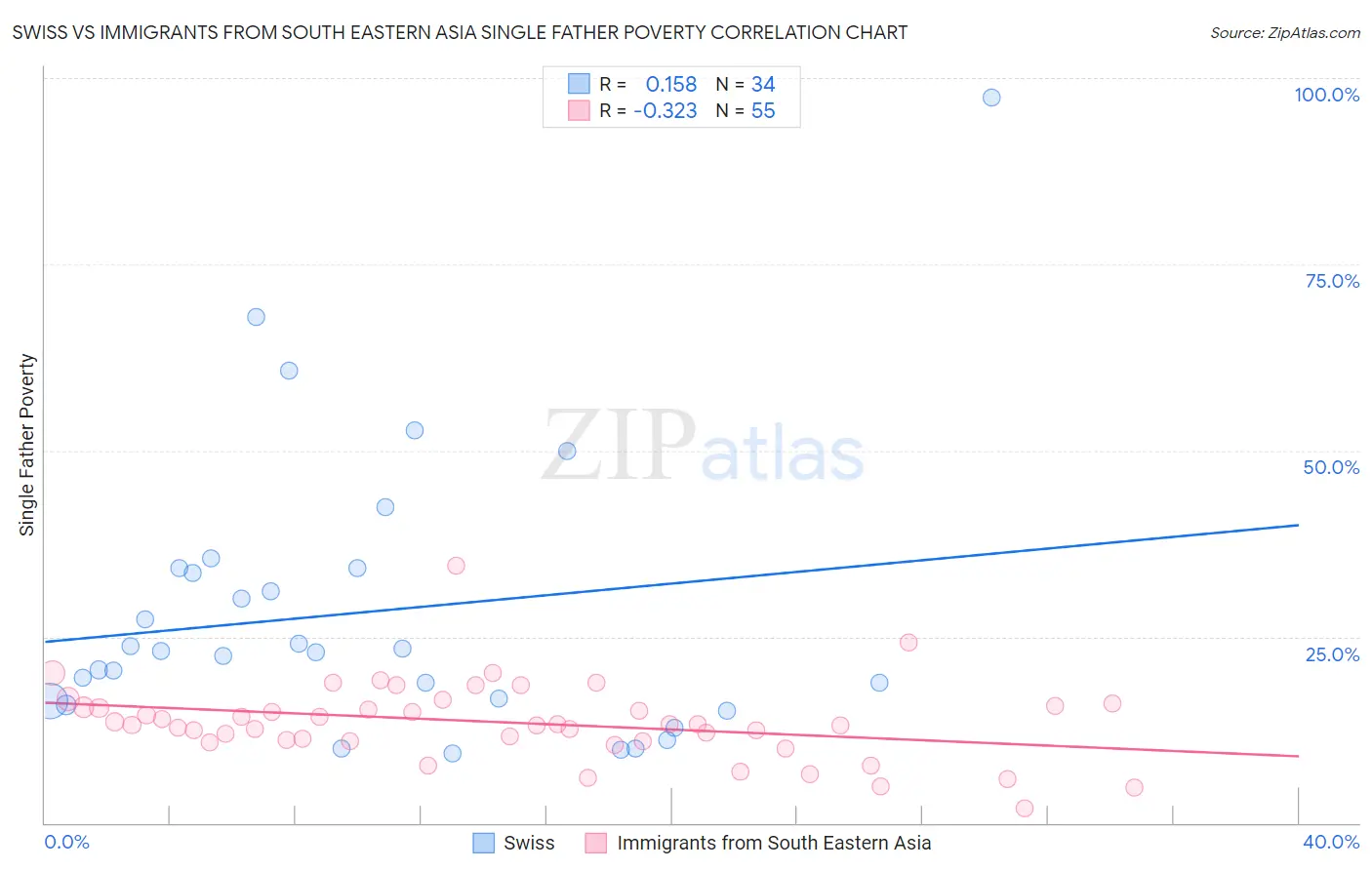 Swiss vs Immigrants from South Eastern Asia Single Father Poverty