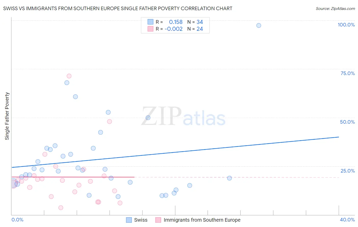 Swiss vs Immigrants from Southern Europe Single Father Poverty