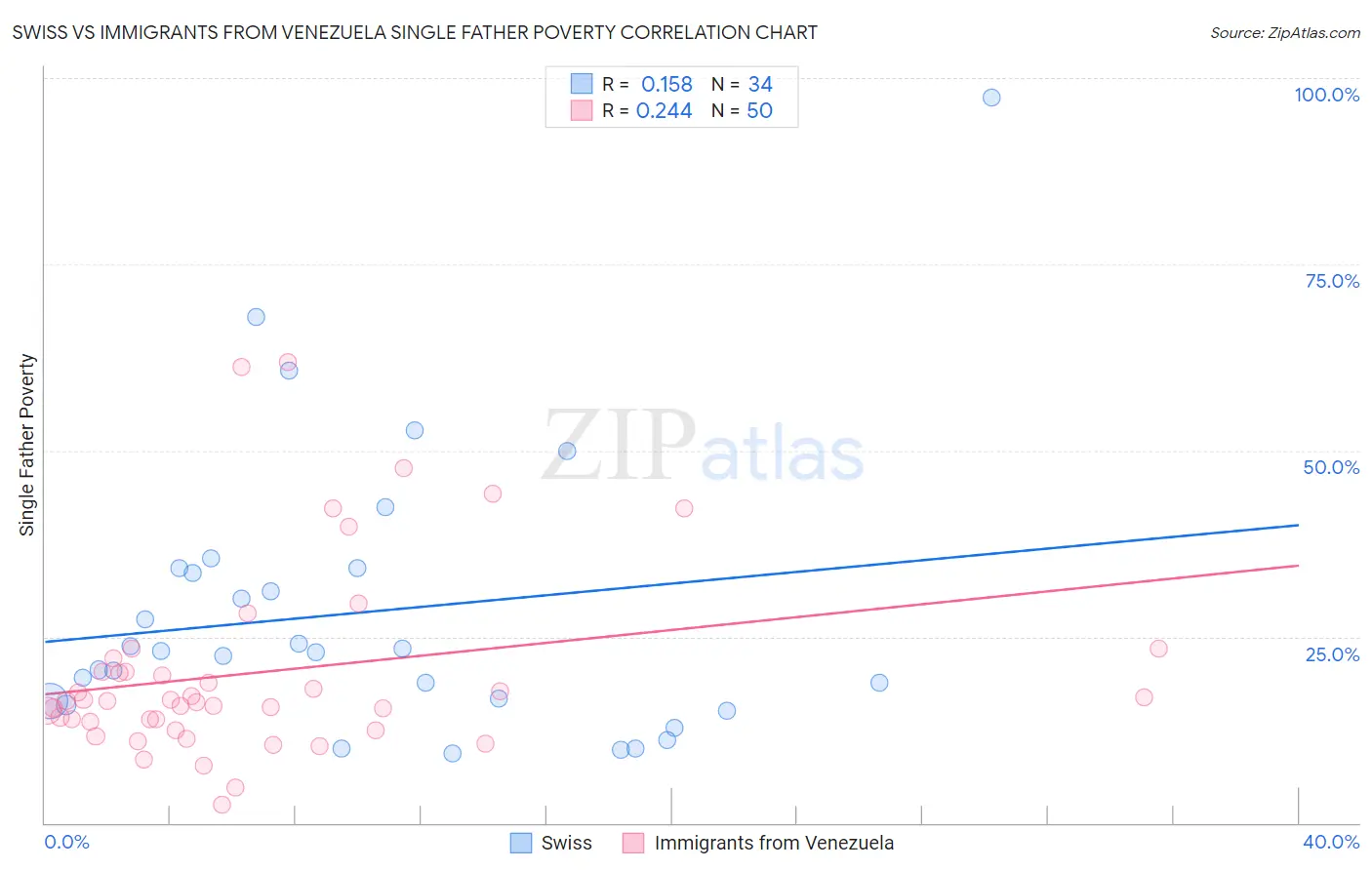 Swiss vs Immigrants from Venezuela Single Father Poverty