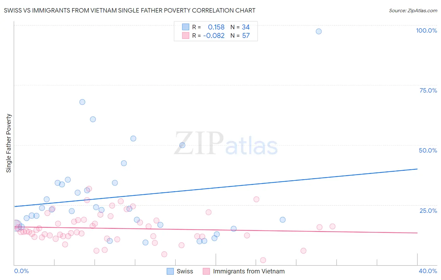 Swiss vs Immigrants from Vietnam Single Father Poverty